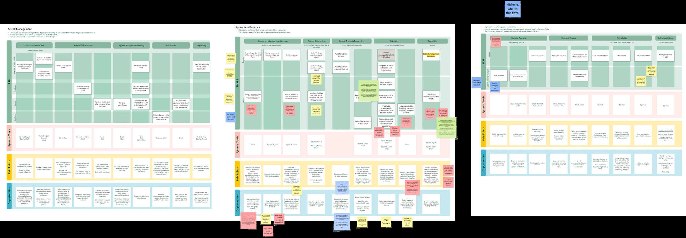 Service blueprint mapping streak management, appeals and inquiries across operator, admin and dev team lanes, with systems, pain points and opportunities beneath each