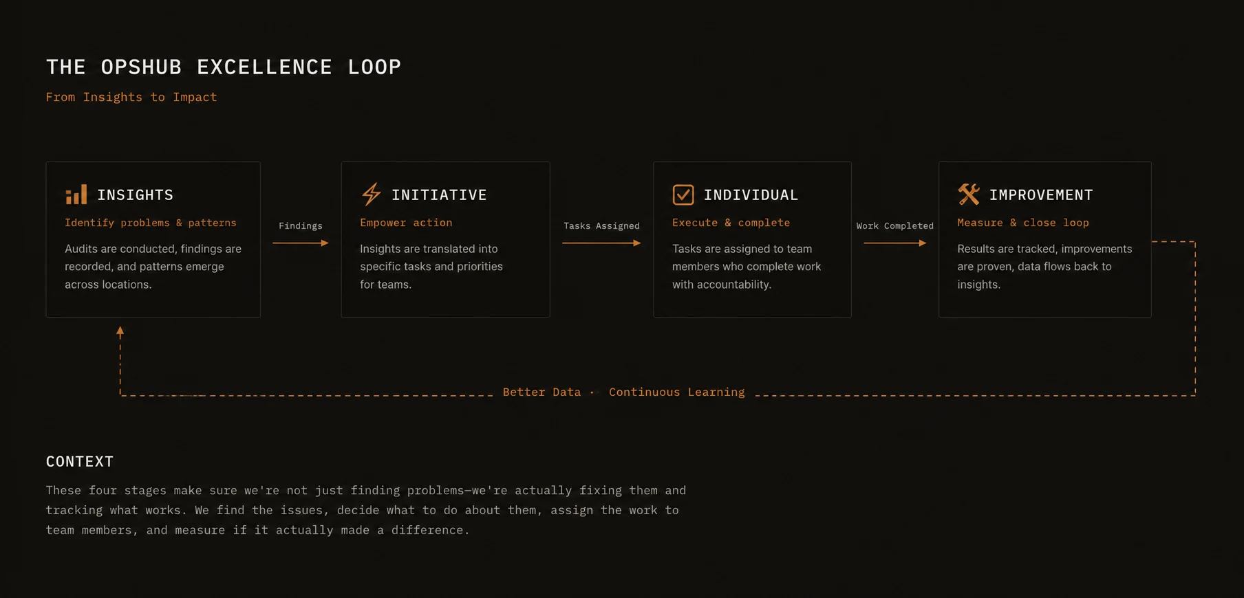 The Ops Hub excellence loop: insights, initiative, individual, improvement, feeding back to insights